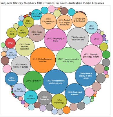 Bubble plot of SA Dewey 100's